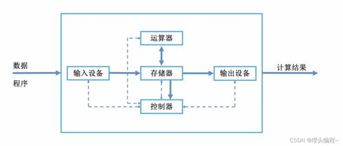 1.1 计算机的软硬件组成 学习计算机组成原理